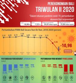 Pertumbuhan Ekonomi Bali Semester I  2020