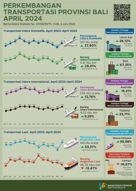  Development of Air and Sea Transportation for Bali Province April 2024