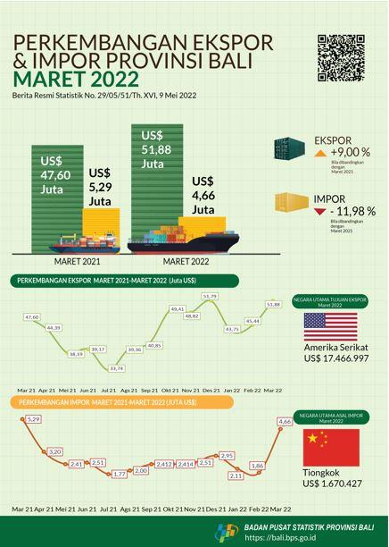 Export and Import Development of Bali Province March 2022