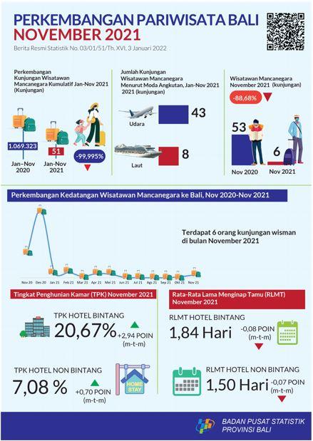 Bali Province Tourism Development November 2021