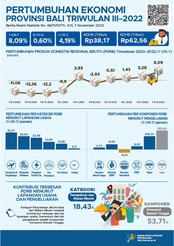  Bali Economic Growth Quarter III-2022