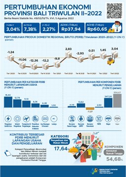 Bali Economic Growth Quarter II-2022