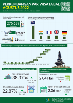 Bali Province Tourism Development August 2022