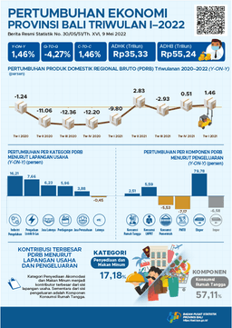 Bali Economic Growth Quarter I-2022