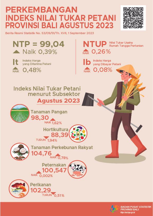  Perkembangan Indeks Nilai Tukar Petani Provinsi Bali Agustus 2023