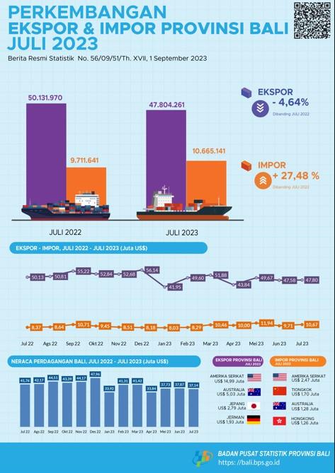 Development of Exports and Imports of Bali Province July 2023