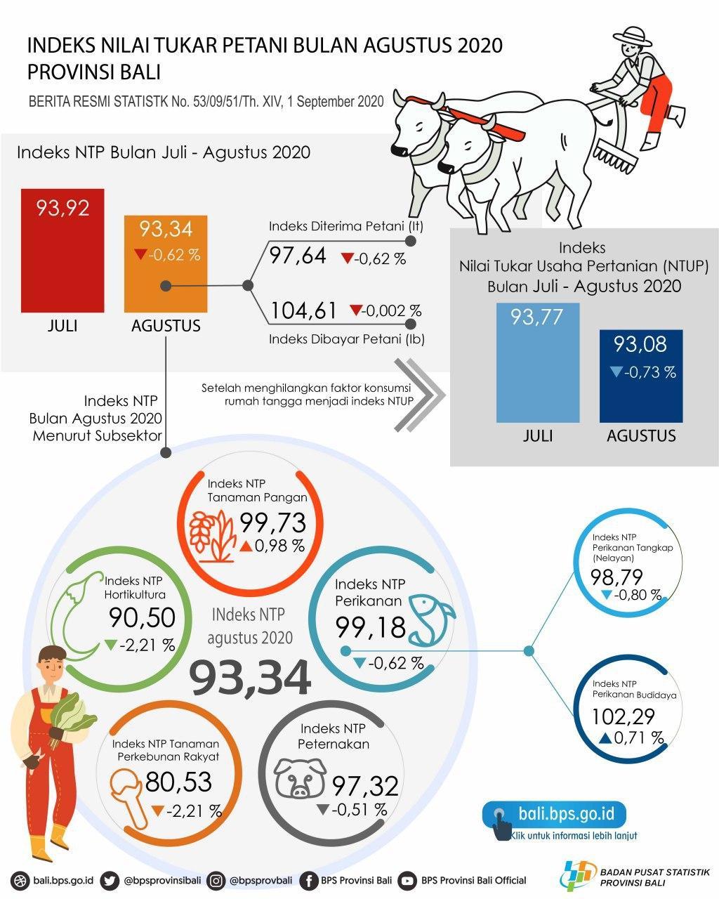 Perkembangan Indeks Nilai Tukar Petani Provinsi Bali Agustus 2020