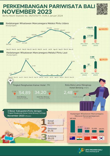  Perkembangan Pariwisata Provinsi Bali November 2023