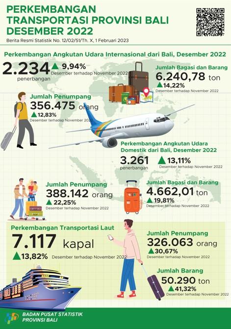 Development of Air and Sea Transportation in Bali Province January 2023