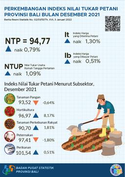 Development Of The Bali Province Farmers Exchange Rate Index December 2021