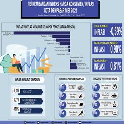 Denpasar City Consumer Price Index/Inflation May 2021