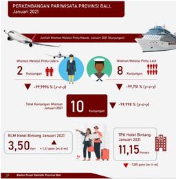 Development Of Tourism In Bali Province January 2021