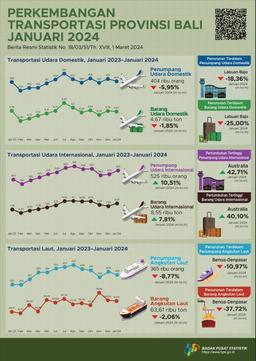 Development Of Air And Sea Transportation In Bali Province January 2024