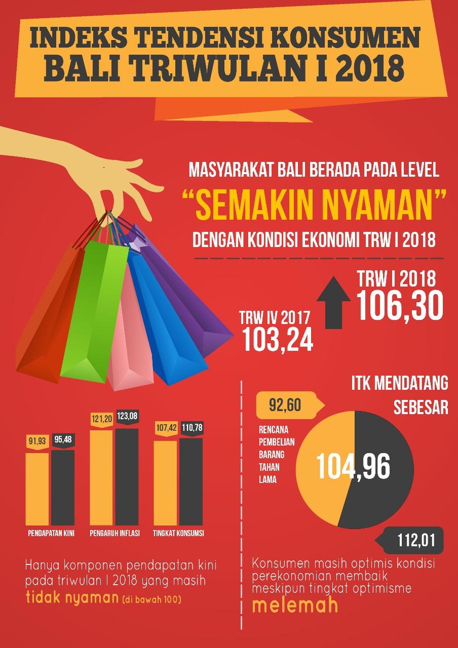 Indeks Tendensi Konsumen Provinsi Bali Triwulan I-2018 sebesar 106,30.