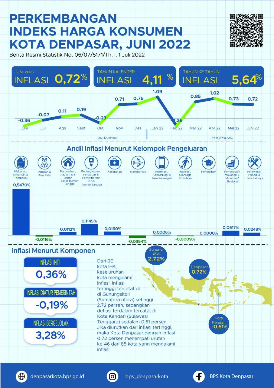 Perkembangan Indeks Harga Konsumen Kota Denpasar Juni 2022