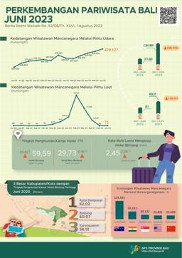 Bali Province Tourism Development June 2023