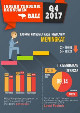 The Bali Consumer Tendency Index Quarter IV 2017 Reaches 103.24