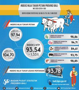 Perkembangan Indeks Nilai Tukar Petani Provinsi Bali Mei 2020