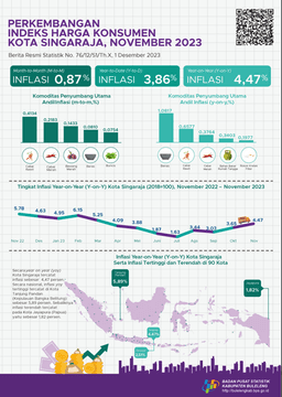 Development Of The Singaraja City Consumer Price Index November 2023