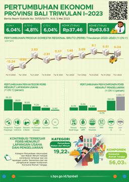 Pertumbuhan Ekonomi Bali Triwulan I-2023