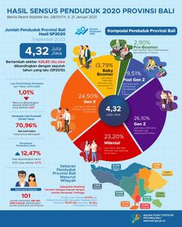 Results Of The 2020 Population Census Of Bali Province