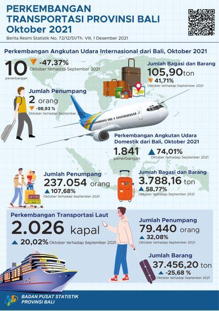 Perkembangan Transportasi Udara dan Laut Provinsi Bali Oktober 2021