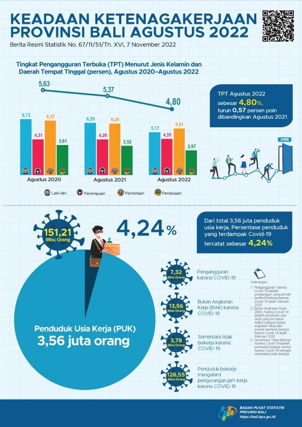 Keadaan Ketenagakerjaan Provinsi Bali Agustus 2022