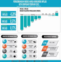 Development Of The Consumer Price Index / Inflation In Denpasar City, February 2021