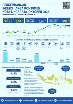 Development Of Singaraja City Consumer Price Index October 2022