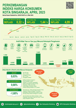 Development Of The Consumer Price Index For The City Of Singaraja April 2023