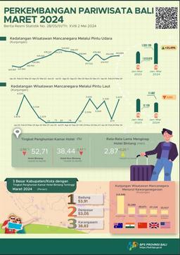 Perkembangan Pariwisata  Provinsi Bali Maret 2024