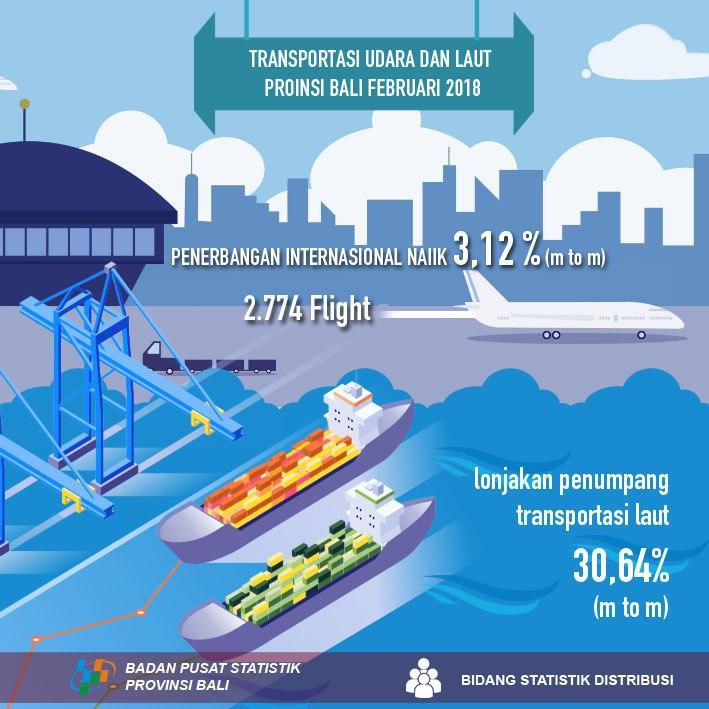 Februari 2018, jumlah keberangkatan pesawat udara internasional dari Bandara I Gusti Ngurah Rai mencapai 2.774 unit penerbangan.