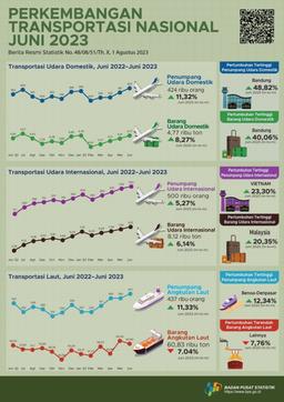 Perkembangan Transportasi Udara Dan Laut Provinsi Bali Juni 2023