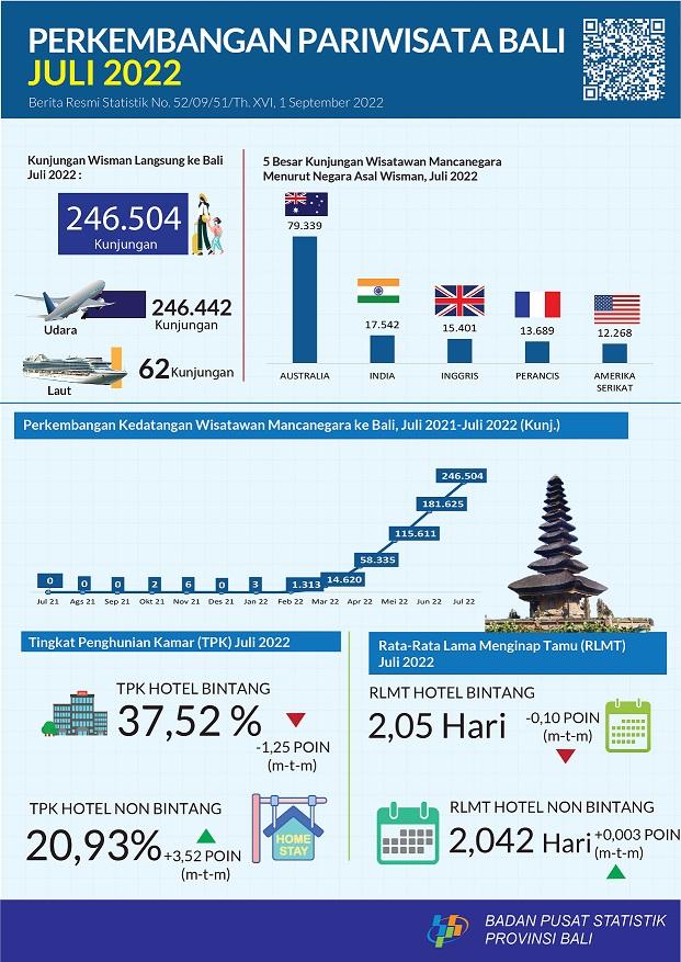 Tourism Overview of Bali Province July 2022 