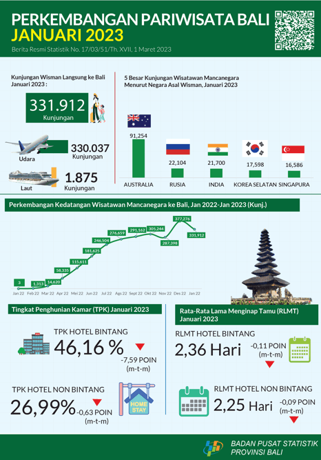  Bali Province Tourism Development January 2023