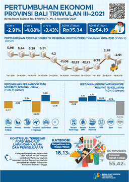 Pertumbuhan Ekonomi Bali Triwulan III-2021