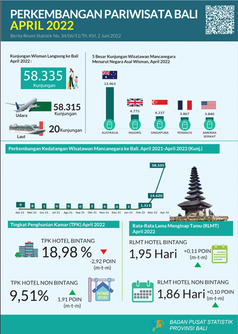 Bali Province Tourism Development April 2022