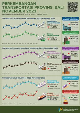 Perkembangan Transportasi Udara Dan Laut Provinsi Bali November 2023