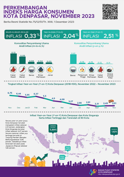 Perkembangan Indeks Harga Konsumen Kota Denpasar November 2023