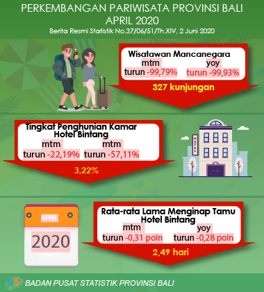 Perkembangan Pariwisata Provinsi Bali April 2020