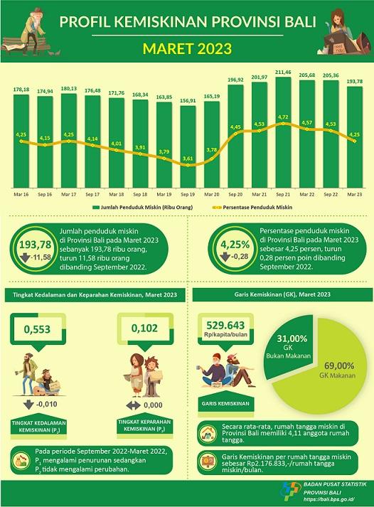 Poverty Overview of Bali Province, March 2023