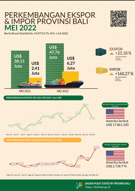 Development of Export and Import of Bali Province May 2022