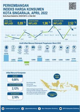 Perkembangan Indeks Harga Konsumen Kota Singaraja April 2022