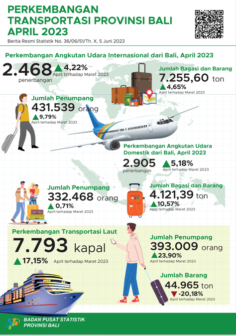 Development of Air and Sea Transportation in Bali Province April 2023