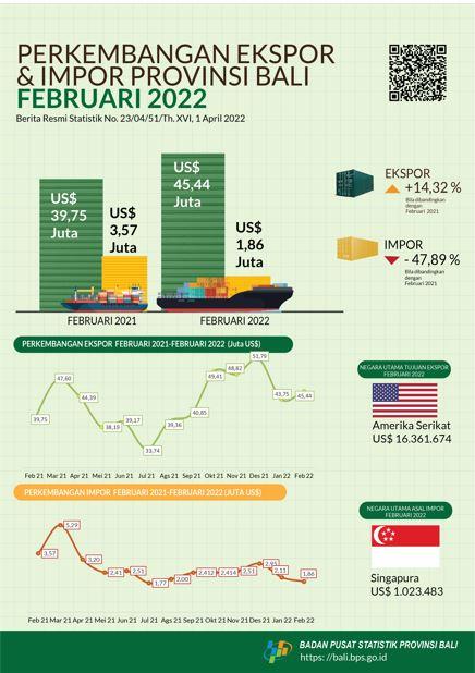 Perkembangan Ekspor dan Impor Provinsi Bali Februari 2022