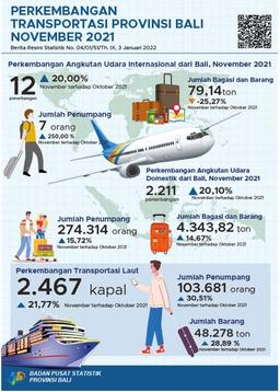 Perkembangan Transportasi Udara Dan Laut Provinsi Bali November 2021