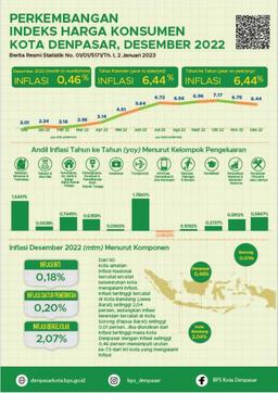 Development Of Denpasar City Consumer Price Index December 2022