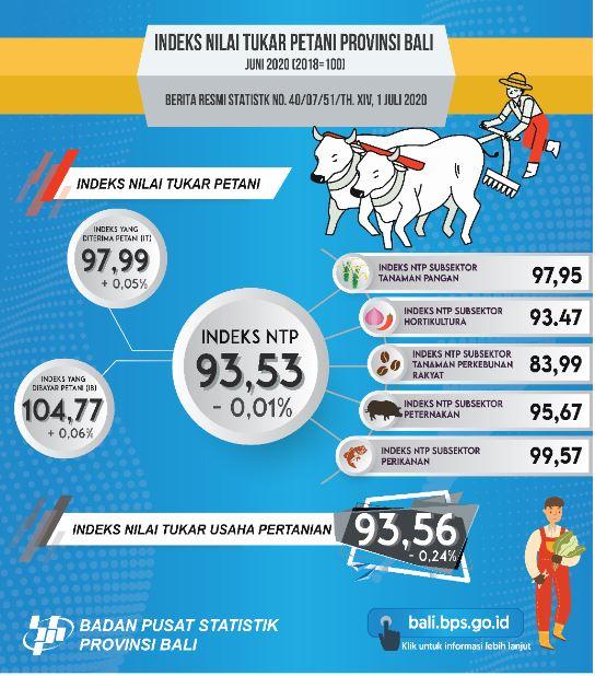 Development of the Bali Provincial Farmers Exchange Rate Index June 2020