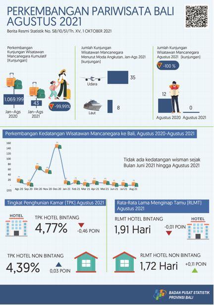 Bali Province Tourism Development August 2021