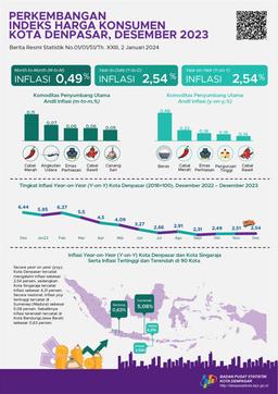 Development Of Denpasar City Consumer Price Index December 2023